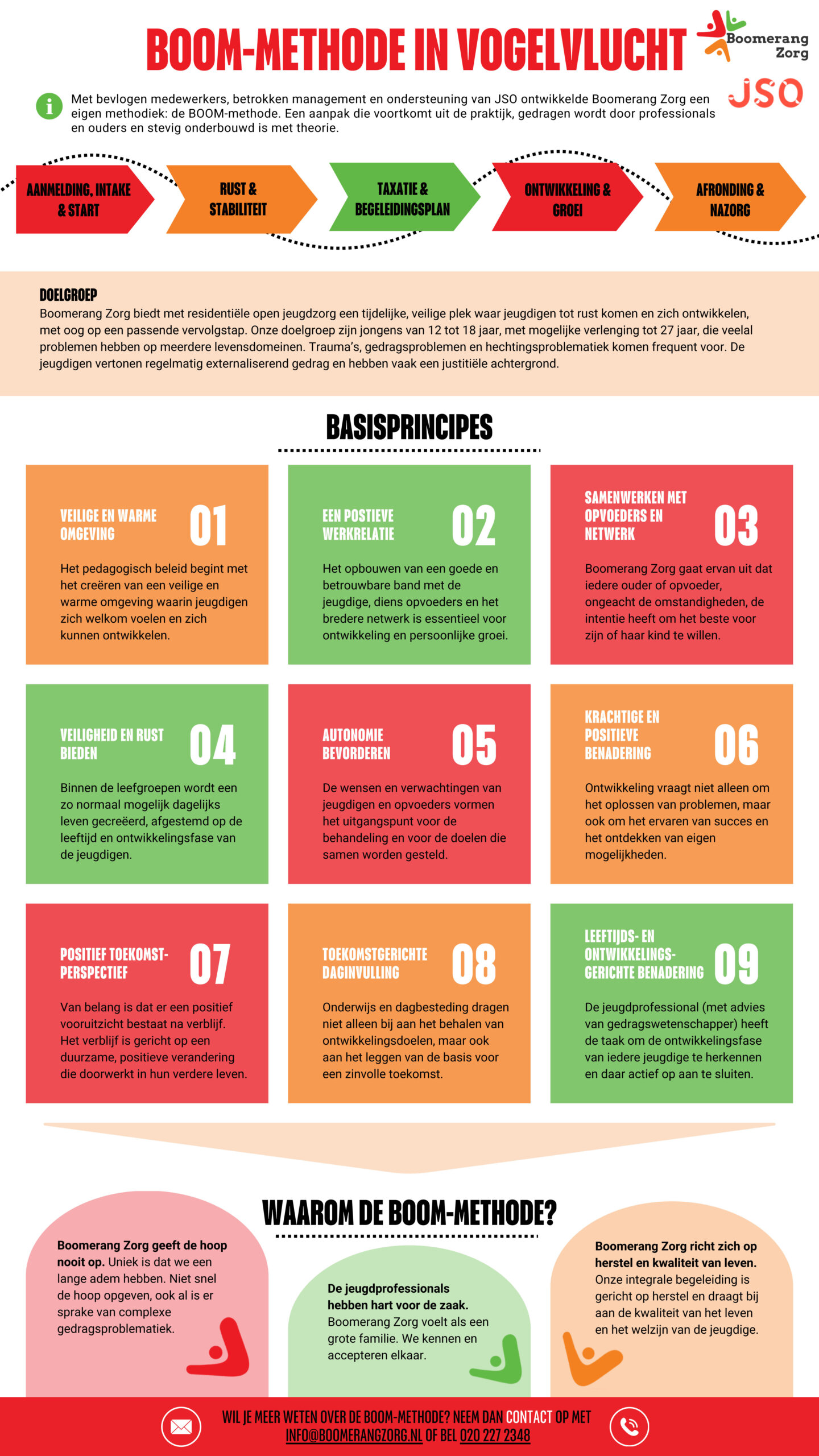 Infographic Boomerang Zorg